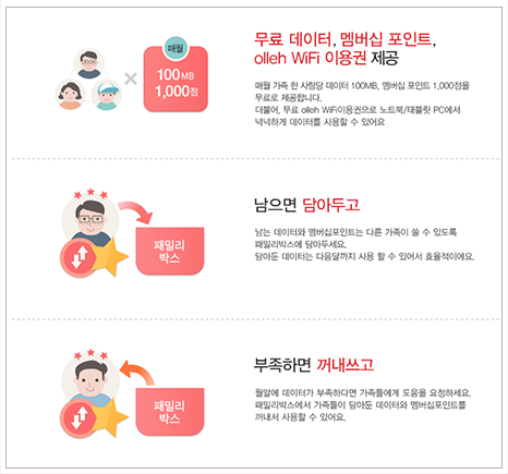 올레 패밀리박스 사용 방법 안내