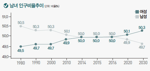 남녀 인구비율추이
